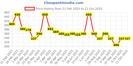 myntra.com TRENDTREE Hyaluronic Acid Foaming Face Wash For Cleansing & Hydration With Aloevera 100ml trendtree Price History Graph from 21 Feb 2025 to 10 Oct 2025