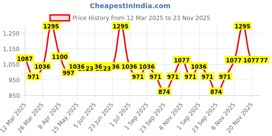 myntra.com TRENDTREE Natural And Pure Bhringraj Hair Oil- 200 ml trendtree Price History Graph from 12 Mar 2025 to 22 Nov 2025