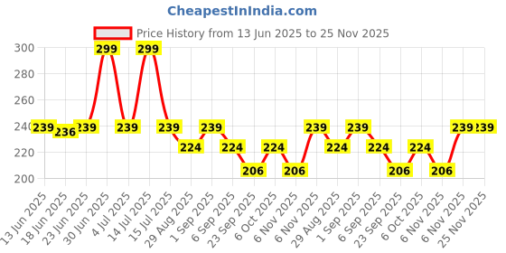 myntra.com TRENDTREE Premium Neem Wooden De-Tangling Comb trendtree Price History Graph from 13 Jun 2025 to 25 Nov 2025