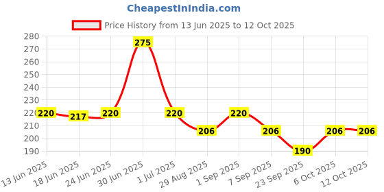 myntra.com TRENDTREE Premium Neem Wooden Shampoo Comb trendtree Price History Graph from 13 Jun 2025 to 11 Oct 2025