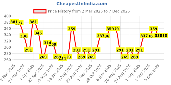 myntra.com TRENDTREE Rice Water Shampoo For Hydrating Hair- 250 ml trendtree Price History Graph from 2 Mar 2025 to 7 Dec 2025
