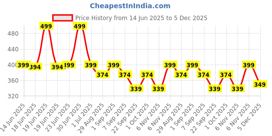 myntra.com TRENDTREE Rose Whipped Scrub- 150 g trendtree Price History Graph from 14 Jun 2025 to 5 Dec 2025