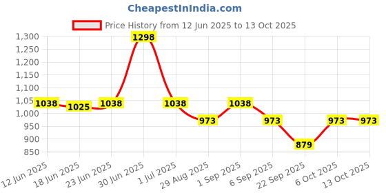 myntra.com TRENDTREE Set Of 2 Hyaluronic Acid Foaming Face Wash-100 ml & Hydrating Serum-30 ml trendtree Price History Graph from 12 Jun 2025 to 13 Oct 2025