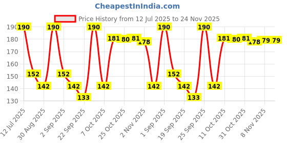 myntra.com TRENDTREE Set Of 2 Jasmine Makeup Remover Wipes - 10Pcs Each trendtree Price History Graph from 12 Jul 2025 to 23 Nov 2025