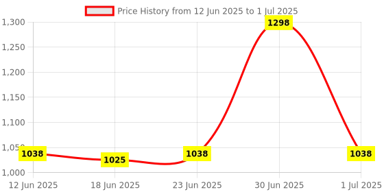 myntra.com TRENDTREE Set Of 2 Vitamin C Foaming Face Wash - 100 ml & Vitamin C Serum - 30 ml trendtree Price History Graph from 12 Jun 2025 to 1 Jul 2025
