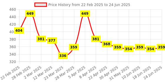 myntra.com TRENDTREE Ubtan Whipped Soap- 150 g trendtree Price History Graph from 22 Feb 2025 to 24 Jun 2025