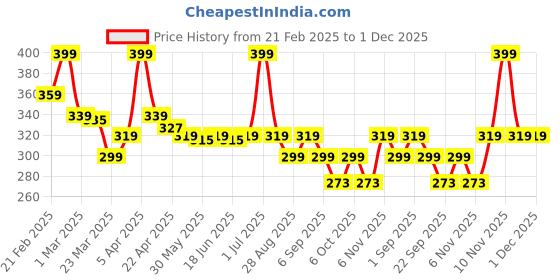 myntra.com TRENDTREE Vitamin C Face Cleanser Gel For Brightening & ExfoliatingSkin - 100 ml trendtree Price History Graph from 21 Feb 2025 to 30 Nov 2025