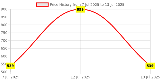 myntra.com TRENDTREE Vitamin C Face Serum For Radiant Glow - 30 ml trendtree Price History Graph from 7 Jul 2025 to 13 Jul 2025