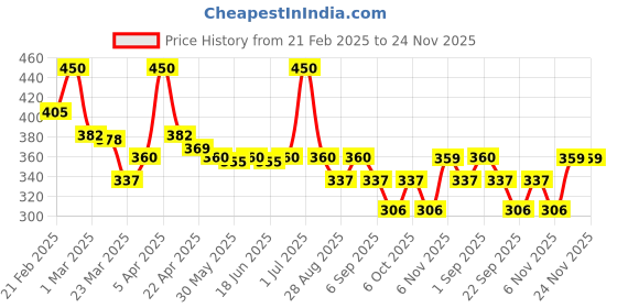 myntra.com TRENDTREE Vitamin C Foaming Face Wash For Skin Brightening With Hyaluronic Acid - 100 ml trendtree Price History Graph from 21 Feb 2025 to 24 Nov 2025
