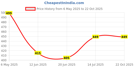 myntra.com TrendVerse Baby Doll trendverse Price History Graph from 6 May 2025 to 22 Oct 2025