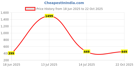 myntra.com TrendVerse Baby Doll trendverse Price History Graph from 18 Jun 2025 to 22 Oct 2025