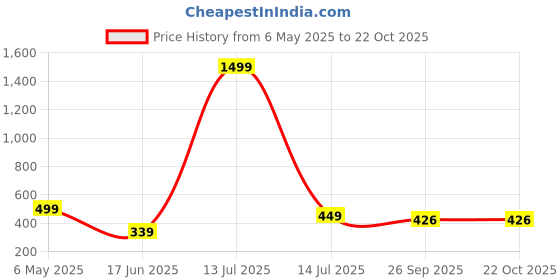 myntra.com TrendVerse Halter Neck Baby Doll trendverse Price History Graph from 6 May 2025 to 22 Oct 2025