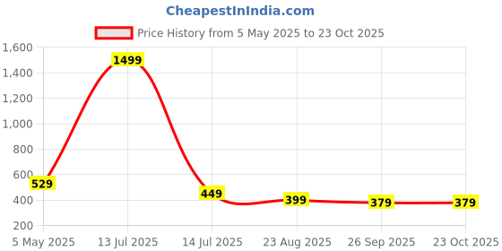 myntra.com TrendVerse Printed Baby Doll Nightdress trendverse Price History Graph from 5 May 2025 to 22 Oct 2025