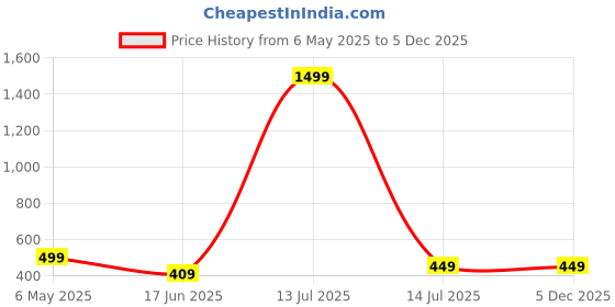 myntra.com TrendVerse Self Design Baby Doll trendverse Price History Graph from 6 May 2025 to 5 Dec 2025