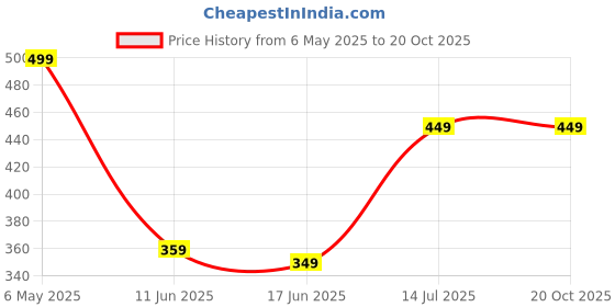 myntra.com TrendVerse Self Design Baby Doll trendverse Price History Graph from 6 May 2025 to 20 Oct 2025