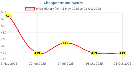 myntra.com TrendVerse Self Design Baby Doll Nightdress trendverse Price History Graph from 5 May 2025 to 21 Oct 2025
