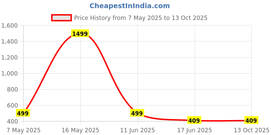 myntra.com TrendVerse Self Design Baby Dolls trendverse Price History Graph from 7 May 2025 to 13 Oct 2025