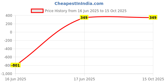 myntra.com TrendVerse Self Design Baby Dolls trendverse Price History Graph from 16 Jun 2025 to 14 Oct 2025