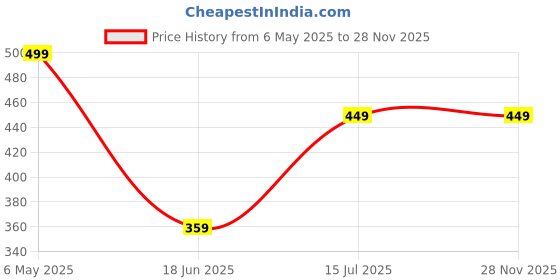 myntra.com TrendVerse Self Design Shoulder Straps Baby Doll trendverse Price History Graph from 6 May 2025 to 28 Nov 2025