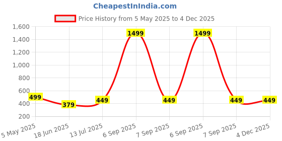 myntra.com TrendVerse Self Design Shoulder Straps Baby Doll trendverse Price History Graph from 5 May 2025 to 4 Dec 2025