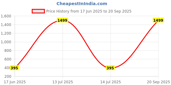 myntra.com TrendVerse Solid Non Padded Microfiber Bra trendverse Price History Graph from 17 Jun 2025 to 20 Sep 2025