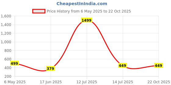 myntra.com TrendVerse Women Lace High Split Baby Doll With Brief trendverse Price History Graph from 6 May 2025 to 22 Oct 2025