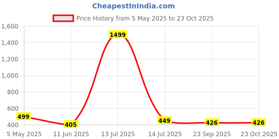 myntra.com TrendVerse Women Self Design Baby Doll trendverse Price History Graph from 5 May 2025 to 22 Oct 2025