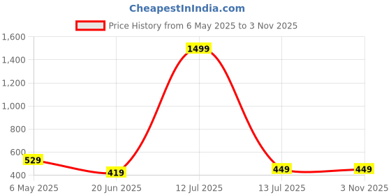 myntra.com TrendVerse Women Self Design V-Neck Baby Doll trendverse Price History Graph from 6 May 2025 to 2 Nov 2025