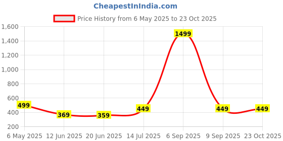 myntra.com trendverse TrendVerse2-Piece Bow Tie Satin Baby Doll trendverse Price History Graph from 6 May 2025 to 22 Oct 2025