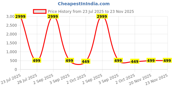 myntra.com TRENDY ERA Pack Of 2 High Neck Bodysuits trendy era Price History Graph from 23 Jul 2025 to 22 Nov 2025