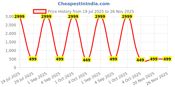 myntra.com TRENDY ERA Pack Of 2 High Neck Bodysuits trendy era Price History Graph from 19 Jul 2025 to 25 Nov 2025