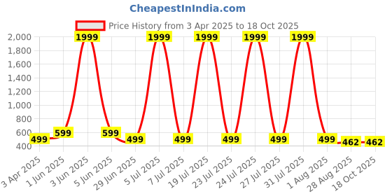 myntra.com TRENDY ERA Pack Of 2 Round Neck & Square Neck Bodysuit trendy era Price History Graph from 3 Apr 2025 to 18 Oct 2025