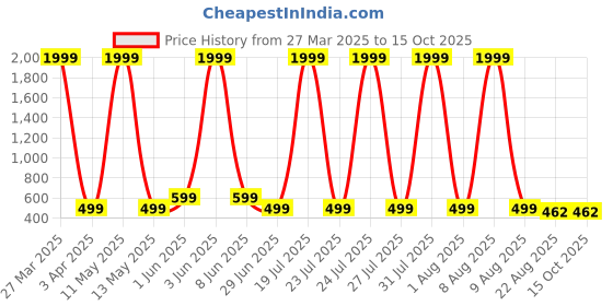 myntra.com TRENDY ERA Pack Of 2 Round Neck Bodysuit trendy era Price History Graph from 27 Mar 2025 to 15 Oct 2025