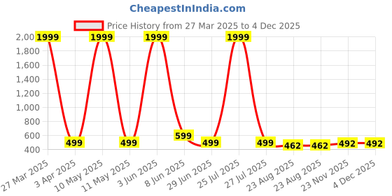 myntra.com TRENDY ERA Pack Of 2 Round Neck Bodysuit trendy era Price History Graph from 27 Mar 2025 to 3 Dec 2025