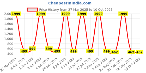 myntra.com TRENDY ERA Pack Of 2 Round Neck Bodysuit trendy era Price History Graph from 27 Mar 2025 to 4 Oct 2025