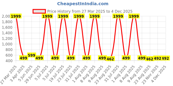 myntra.com TRENDY ERA Pack Of 2 Round Neck Bodysuit trendy era Price History Graph from 27 Mar 2025 to 4 Dec 2025