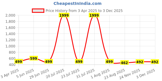 myntra.com TRENDY ERA Pack Of 2 Round Neck Bodysuit trendy era Price History Graph from 3 Apr 2025 to 1 Dec 2025