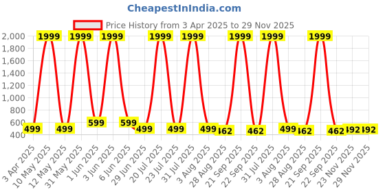 myntra.com TRENDY ERA Pack Of 2 Round Neck Bodysuit trendy era Price History Graph from 3 Apr 2025 to 28 Nov 2025