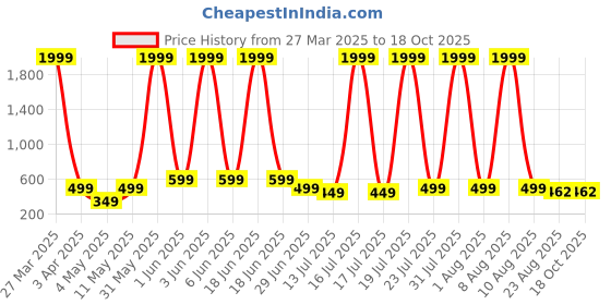 myntra.com TRENDY ERA Pack Of 2 Round Neck Bodysuit trendy era Price History Graph from 27 Mar 2025 to 17 Oct 2025