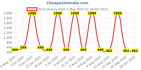 myntra.com TRENDY ERA Pack Of 2 Round Neck Bodysuit trendy era Price History Graph from 5 May 2025 to 17 Oct 2025