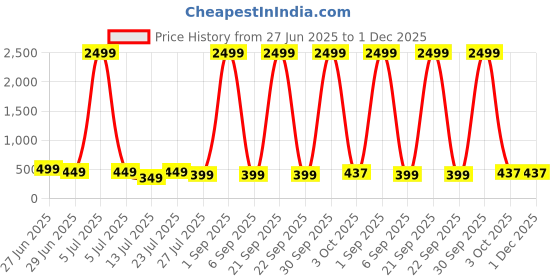 myntra.com TRENDY ERA Pack of 2 Round Neck Bodysuit trendy era Price History Graph from 27 Jun 2025 to 30 Nov 2025