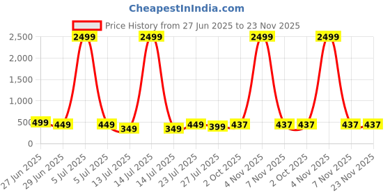 myntra.com TRENDY ERA Pack Of 2 Sleeveless Bodysuits trendy era Price History Graph from 27 Jun 2025 to 22 Nov 2025