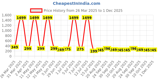 myntra.com TRENDY ERA Print Cotton Crop Top trendy era Price History Graph from 26 Mar 2025 to 30 Nov 2025