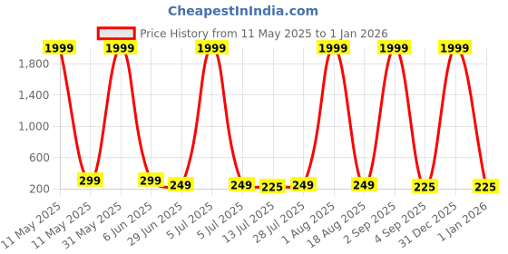 myntra.com TRENDY ERA Ribbed High Neck Bodysuit trendy era Price History Graph from 11 May 2025 to 1 Jan 2026