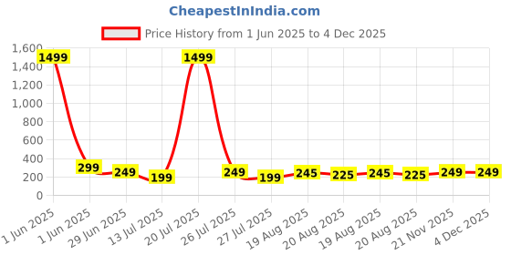 myntra.com TRENDY ERA Ribbed Square Neck Bodysuit trendy era Price History Graph from 1 Jun 2025 to 4 Dec 2025