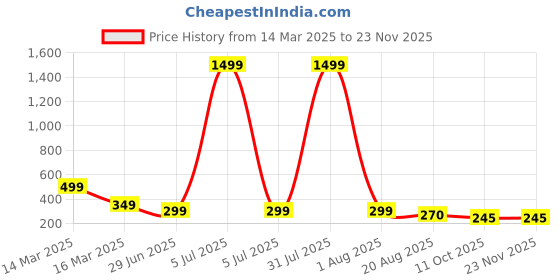 myntra.com TRENDY ERA Round Neck Bodysuit trendy era Price History Graph from 14 Mar 2025 to 23 Nov 2025