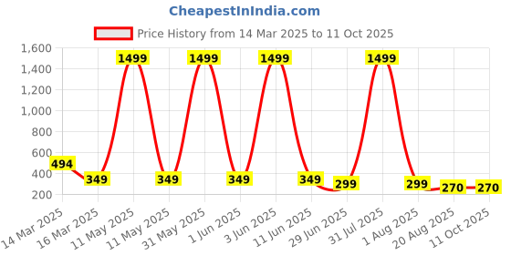 myntra.com TRENDY ERA Round Neck Bodysuit trendy era Price History Graph from 14 Mar 2025 to 4 Oct 2025