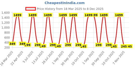 myntra.com TRENDY ERA Round Neck Short Sleeves Bodysuit trendy era Price History Graph from 18 Mar 2025 to 8 Dec 2025