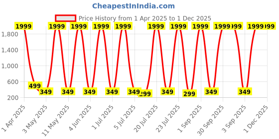 myntra.com TRENDY ERA Self Design Mandarin Collar Cotton Shrug trendy era Price History Graph from 1 Apr 2025 to 1 Dec 2025
