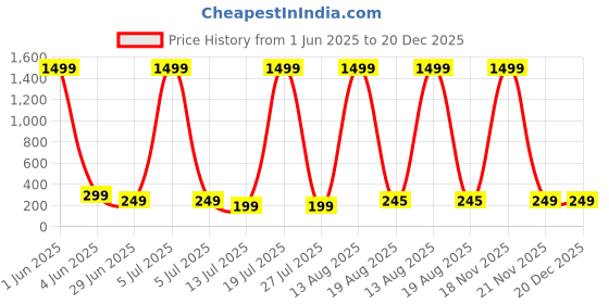 myntra.com TRENDY ERA Square Neck Bodysuit trendy era Price History Graph from 1 Jun 2025 to 19 Dec 2025